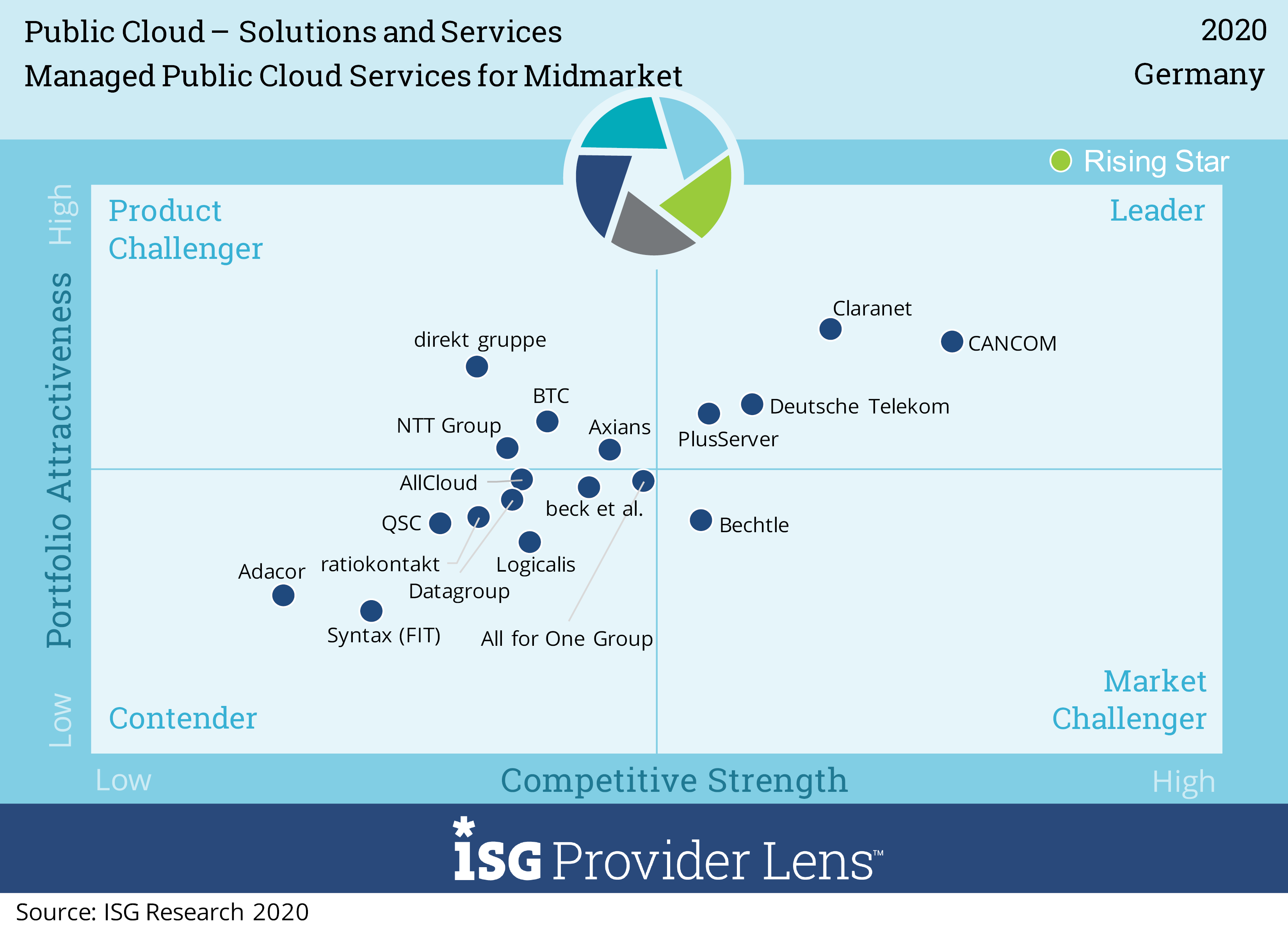 Quadrant: Managed Public Cloud Services for Mid Market