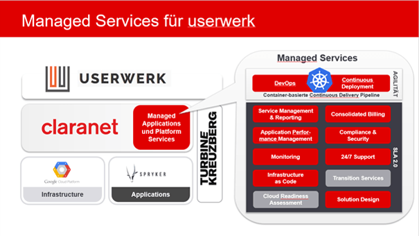 Diagramm: Managed Services für userwerk