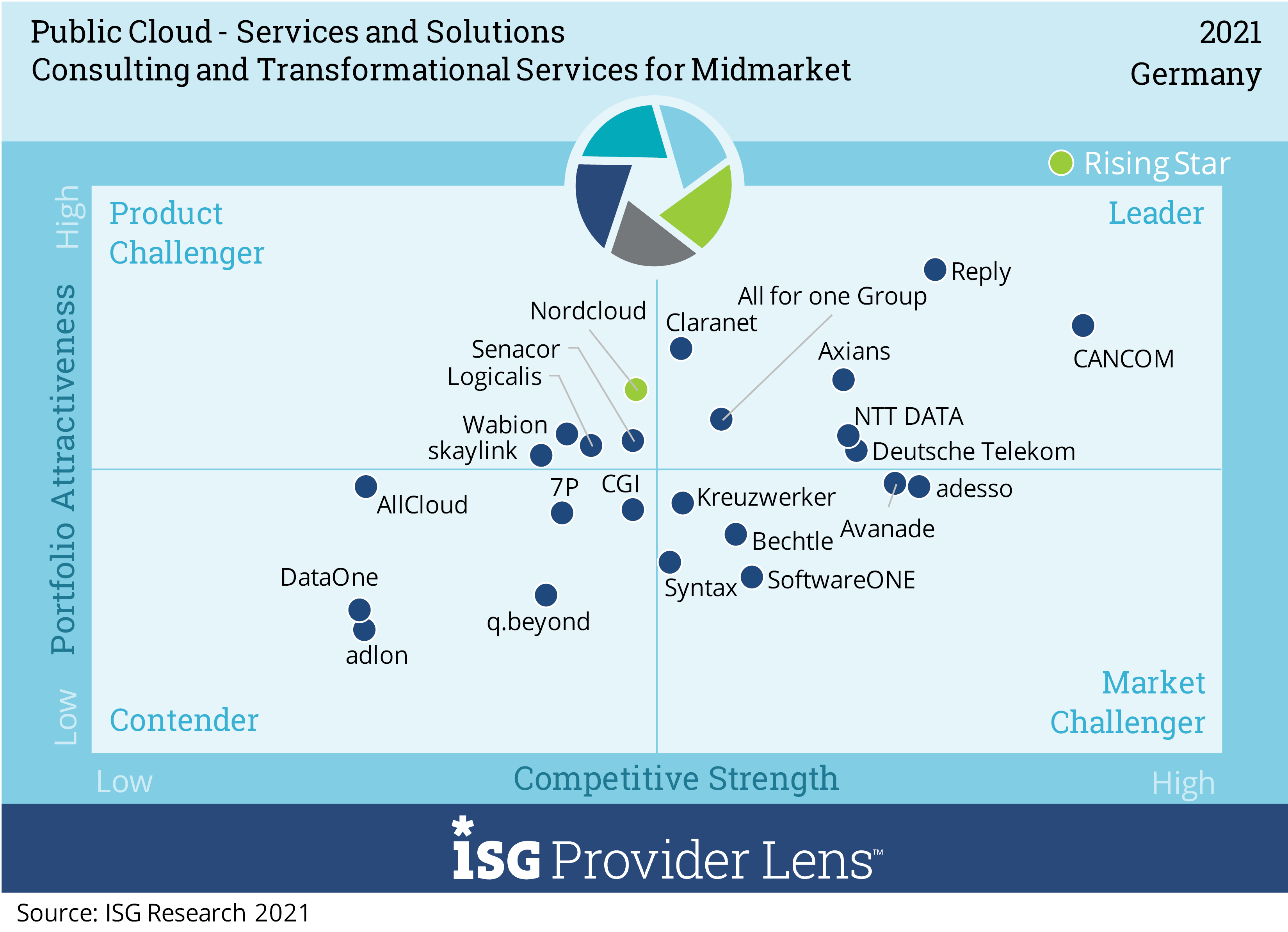 Quadrant: Consulting and transformational services for midmarket