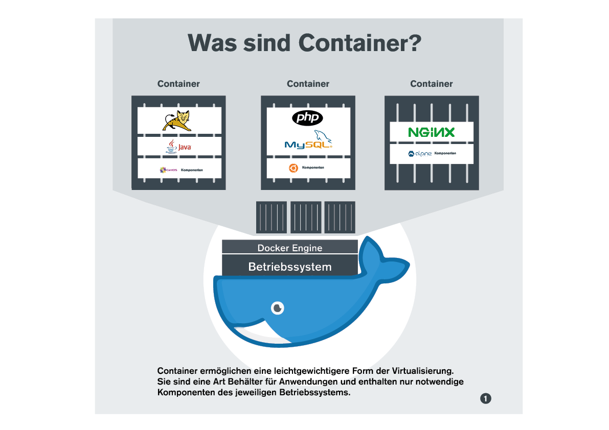 Infografik: Was sind Container